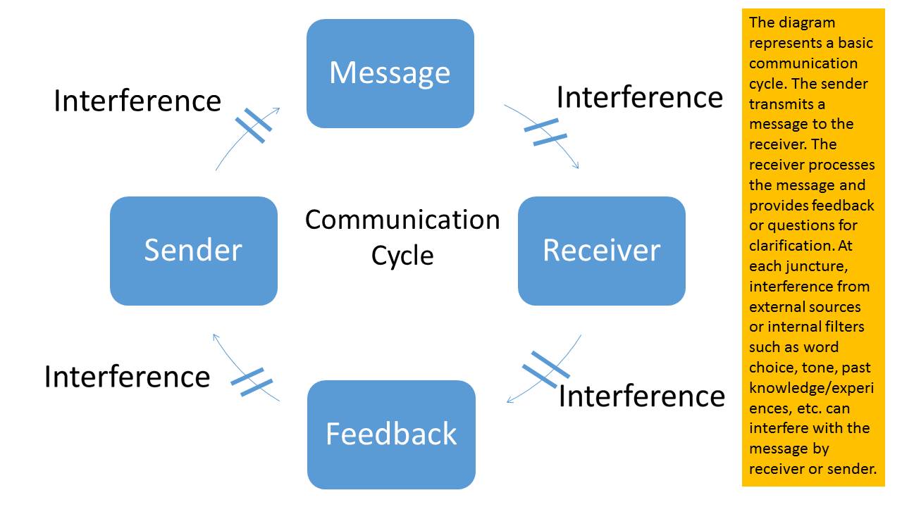 4 elements of communication