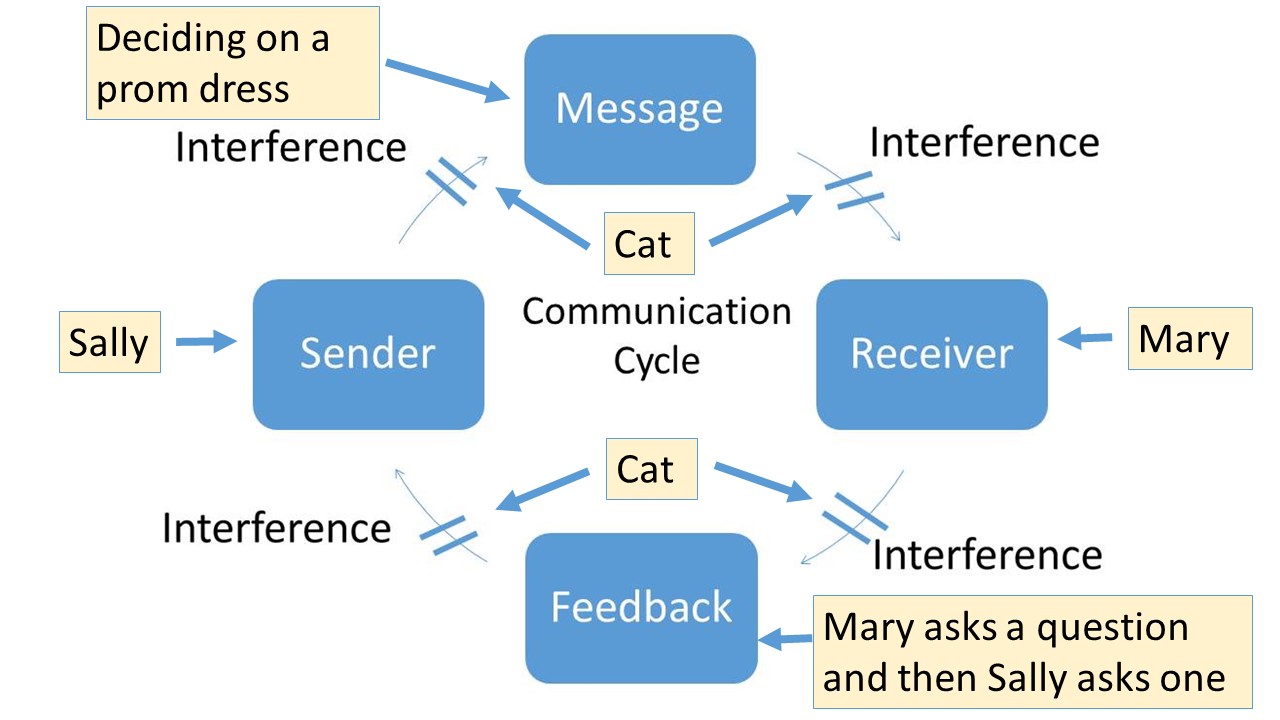 the-communication-cycle-and-process-communication-cycle-notes-2019